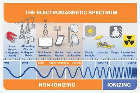 5g Human Exposure To Electromagnetic Fields Emf And Health