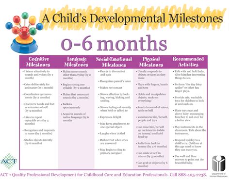 Study And Review This Chart Of Developmental Milestones For Infants F