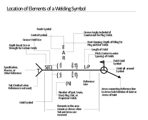 Welding Symbols Elements Location Of A Welding Symbol Design