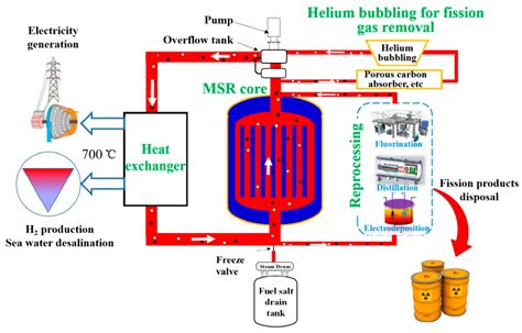 Energies Free Full Text A Review Of Molten Salt Reactor Multi Physics Coupling Models And