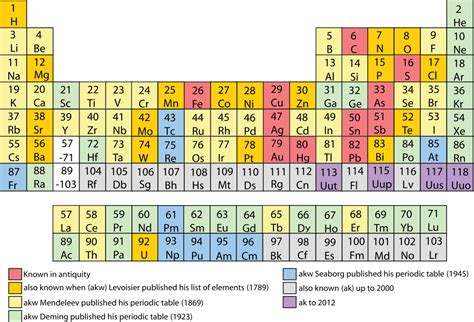 In 1869, the russian chemist dmitri mendeleev came to prominence with his tabular diagram of known elements. Dmitri Mendeleev and the Nature of Things