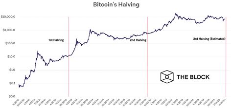 the bitcoin halving what it is and why it matters