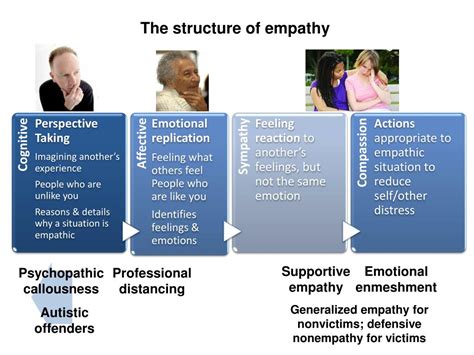 Ppt The Development And Dysfunction Of Empathy In Youth Powerpoint