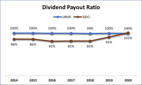 Sido Yang Tetap Compounding Dengan Dividend Payout Ratio Tinggi