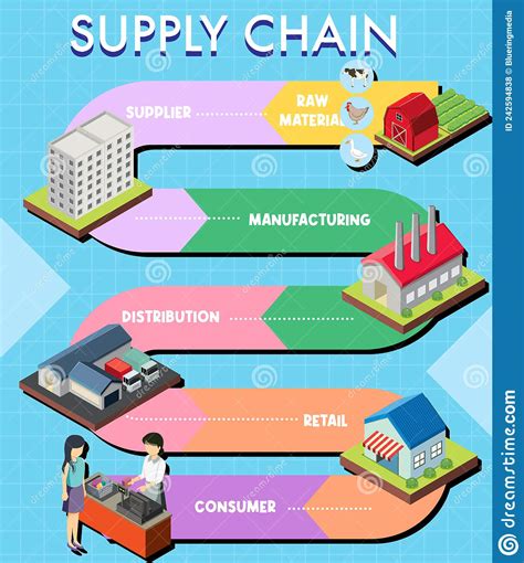 Diagram Of Supply Chain Management Stock Vector Illustration Of Chain