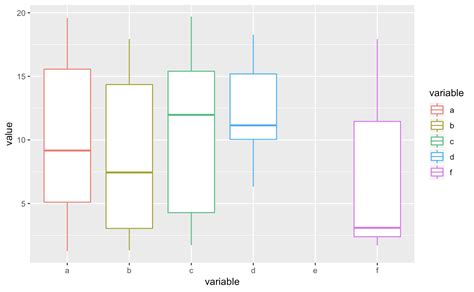 Ggplot How To Keep Ggplot From Removing Missing Values From Boxplots