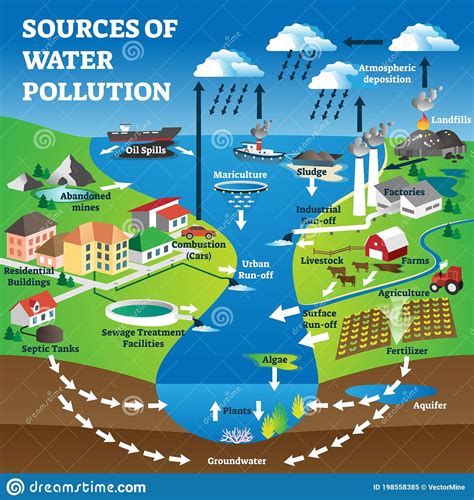 Sources Of Water Pollution As Freshwater Contamination Causes