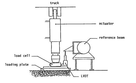 6 Principle Of Plate Load Test Apparatus From Sweere 1990 Download