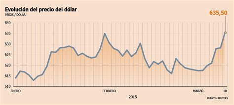 Valor del dolar hoy en chile hoy viernes 22 de junio del 2018 |así cotiza 1 usd = $ 637 pesos chilenospara comprar: Valor Del Dolar Chile - Currency Exchange Rates