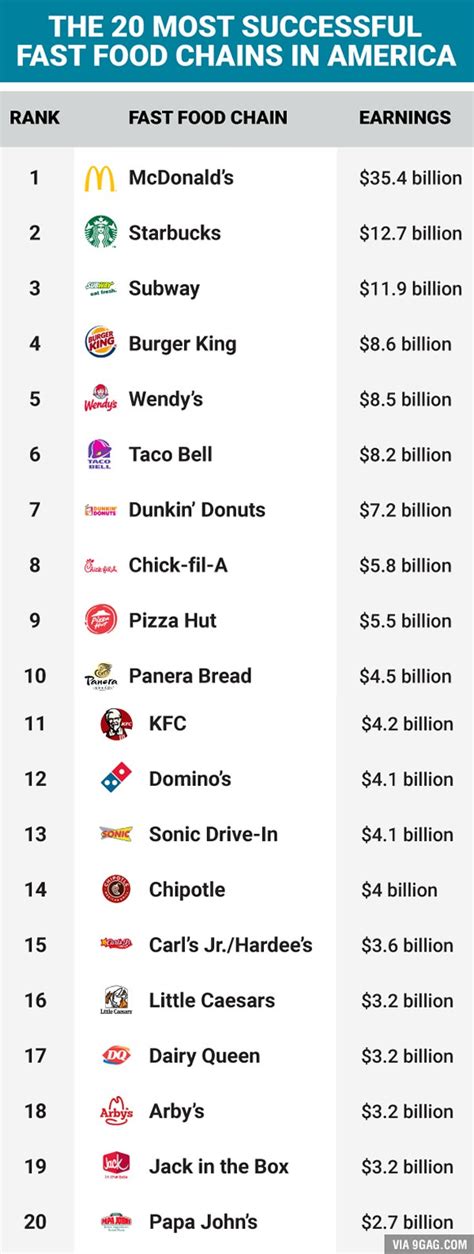 We tend to think of fast food brands as rivals fighting for market share. The 20 Fast Food Chains That Earn the Most Money In The US ...