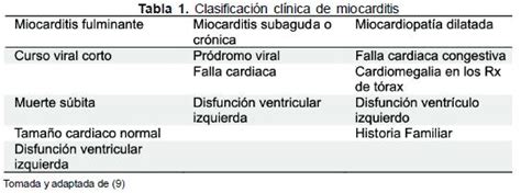 Los pacientes con miocarditis aguda (ma) suelen experimentar una curación espontánea, pero una un porcentaje considerable de ellos evoluciona evaluación por resonancia magnética cardíaca de la persistencia de la inflamación miocárdica después de una miocarditis aguda: Myocarditis in children affected by dengue hemorrhagic ...