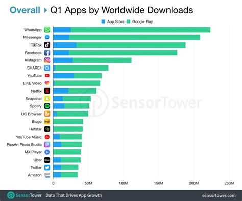 Here are the 10 most popular mobile apps of 2021 that changed the mobile apps game this year. TikTok and WhatsApp retain top positions in app store ...