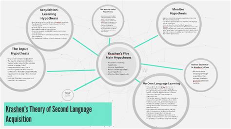 Krashens Theory Of Second Language Acquisition By Mike Roken On Prezi