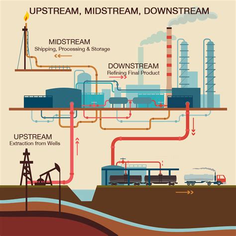 Industria Del Petróleo Y El Gas Upstream Midstream Downstream