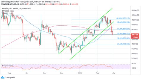Cryptocap:btc.d trade ideas, forecasts and market news are at your disposal as well. Bitcoin Price Smashes Below $8,500: Hello $8,000