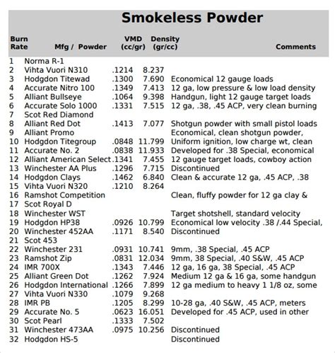 8 Sample Powder Burn Rate Chart Templates Sample Templates