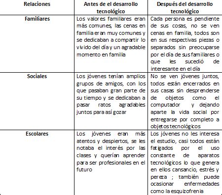 Carcajen325 está esperando tu ayuda. Influencia de la Tecnología: Cuadro comparativo