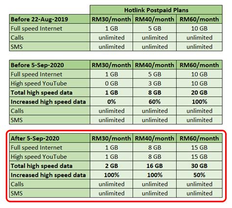 If you have signed up for hotlink postpaid key features: Blog of The 8th Voyager