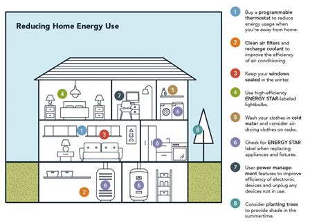 By adding extra insulation to your home, you can help reduce your overall energy by learning how to incorporate these techniques, you can decrease you energy consumption which will help decrease your carbon footprint. Reducing Energy Waste in Your Home | Office of ...