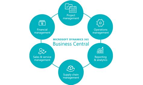 Microsoft Dynamics 365 Business Central Partner in UAE, KSA, Bahrain, Kuwait, Qatar | IAX DYNAMICS