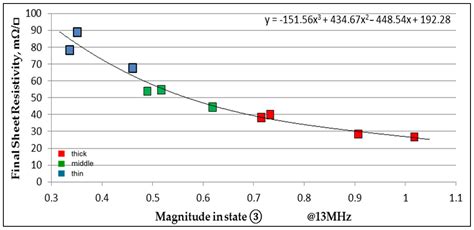 Coatings | Free Full-Text | Study of a Particle Based ...