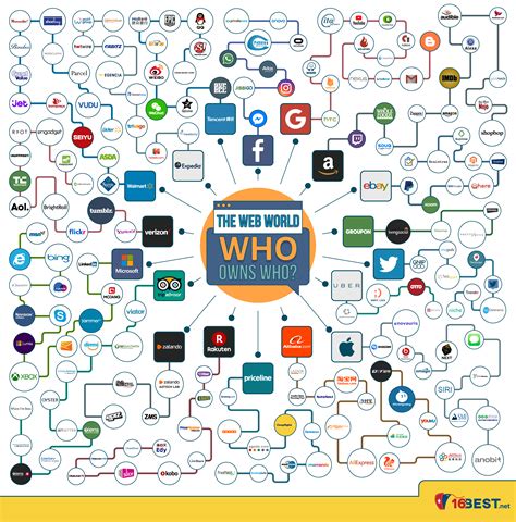 Who Owns Who Internet Visual Capitalist
