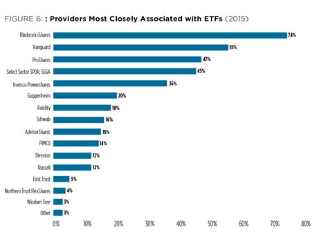 Ria Trend Report 2016 Providers Most Closely Associated With Etfs