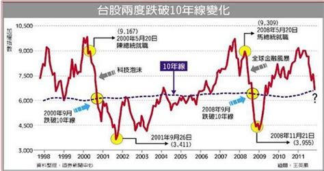 #台股上萬點 #威廉指數 #美股修正 #艾致富 #彭貝爾 #孫慶龍 #盧燕俐 #邱沁宜 #單身行不行 #李明川 #東風衛視 #理財達人. 台股 面臨10年線防空大戰 - 陳裕豐的股海記事 - udn部落格