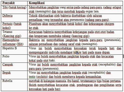 Kemudian pengulangan setiap bulan yaitu usia 2,3, dan 4 bulan. Panduan Lengkap Menyambut Kelahiran Bayi (PERCUMA): Bab 15 ...