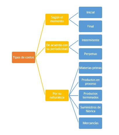 Clasificacion De Los Tipos De Inventarios Images