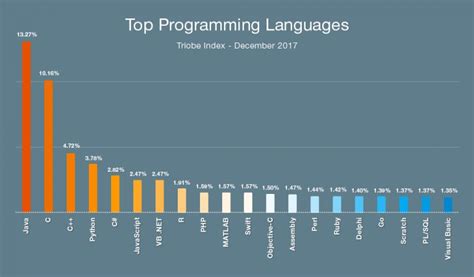 How To Choose A Programming Language To Do Data Science Unicsoft