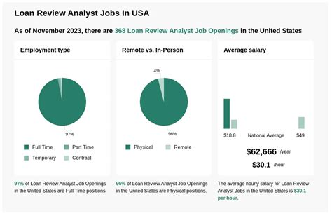Loan Review Analyst Salary