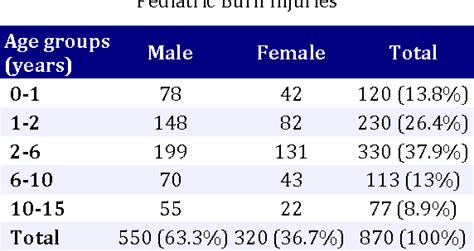Table 5 from Prediction of Mortality in Pediatric Burn Injuries: R-Baux