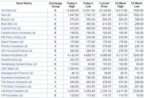 Get nifty, bank nifty, stocks/shares price analysis,news,prediction and stock market updates. Share Market Today - Share Market Today Live Sensex Nifty ...