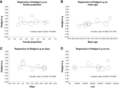 meta regression of the effects of a female sex b mean age c download scientific diagram