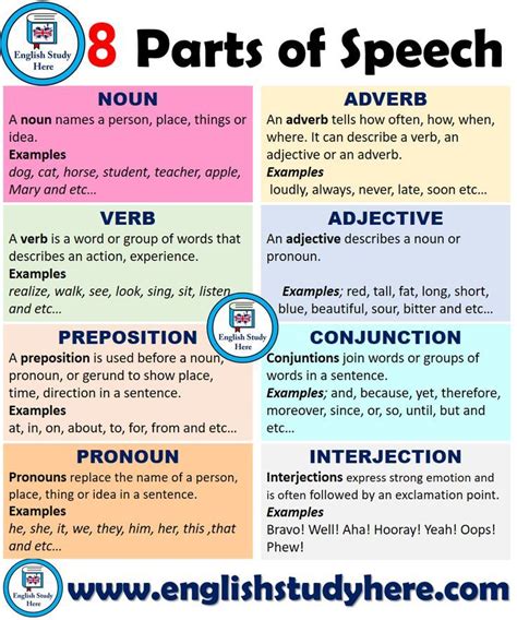 8 Partes Do Discurso Em Inglês Definições E Exemplos Dicas De Ingles