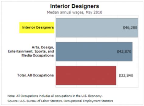 Conceptualizes, designs and executes kitchen interiors. Exceptional Interior Designers Salary #7 Interior Designer ...