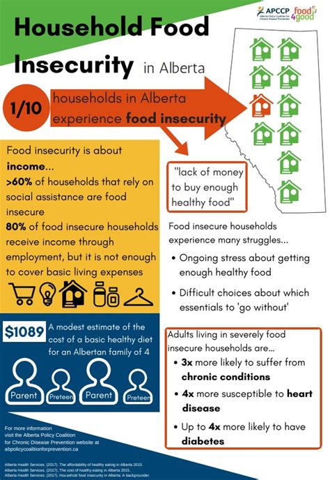 Action On Household Food Insecurity Apccp