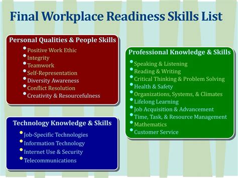 We have five different types in this set of reading comprehension worksheets that are perfect for early readers like kindergarten or first grade. PPT - The New Workplace Readiness Skills for the ...