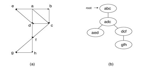 A An Example Of A Directed Acyclic Graph B An Ordered Tree