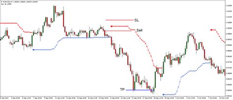 Toptrend Indicator The Forex Geek