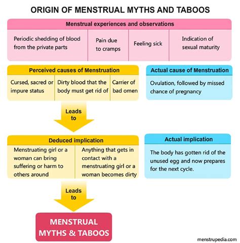 What Is The Story Behind Menstrual Myths Jaagore