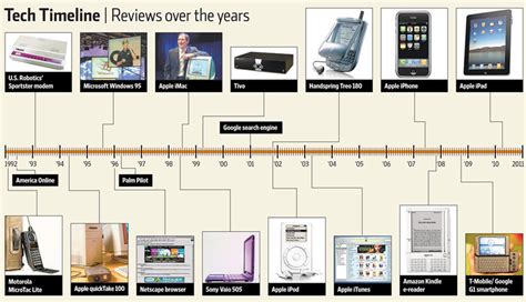 How Technology Has Changed Through The Years Technology