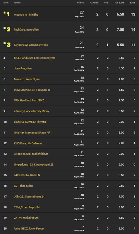 For those who don't know, qualifying for heat play does not guarantee any duo a spot in the grand finals for their given region. FNCS Semaine 3 : Classement et résultats de la Fortnite ...
