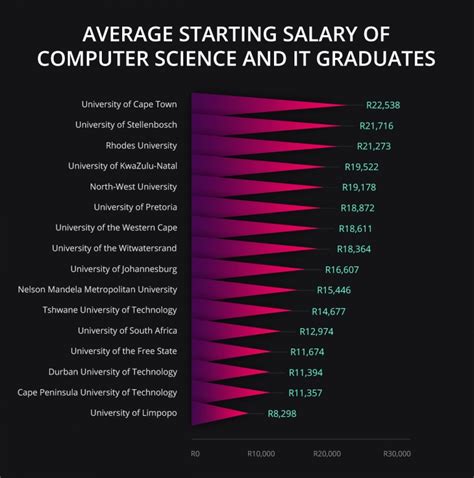 Where To Study It Or Computer Science For The Best Starting Salary