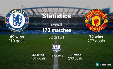 Chelsea play arsenal for the 202nd occasion in all competitions, more than we have played against any other club. Chelsea vs Manchester United - Match preview & Live stream ...