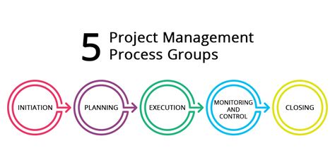 Phases Of A Project Management Process Rindle Blog Unique Home
