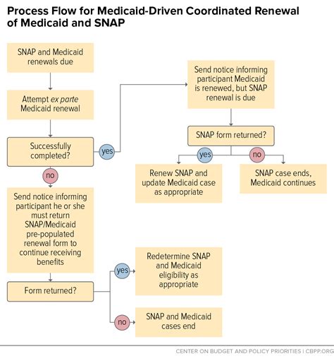 Opportunities For States To Coordinate Medicaid And Snap Renewals