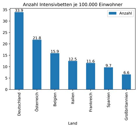 Damit gibt es in deutschland etwa 28,5 intensivbetten pro 100.000 einwohnern. COVID-19 aus datenwissenschaftlicher Sicht | Telepolis