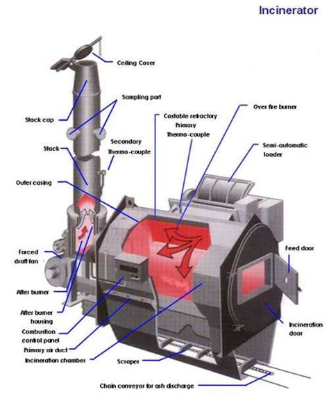 Check spelling or type a new query. Cara Kerja Incinerator (Limbah Minyak) ~ Materi Kuliah